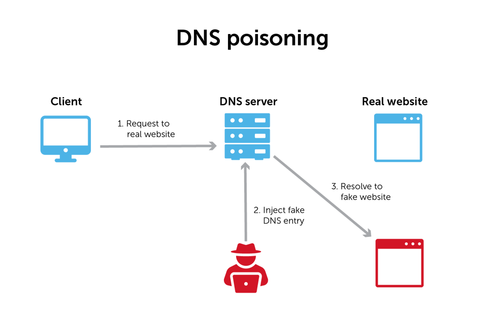 Flush DNS What It Is & How to Easily Clear DNS Cache